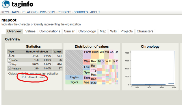 A screenshot of TagInfo with data from OpenStreetMap for the key "mascot". The text "101 different users" is circled in red. It also shows ~4200 entries, a breakdown of top values (Eagles being the most common) and a huge spike in the "how many" graph starting a month ago.

https://taginfo.openstreetmap.org/keys/mascot