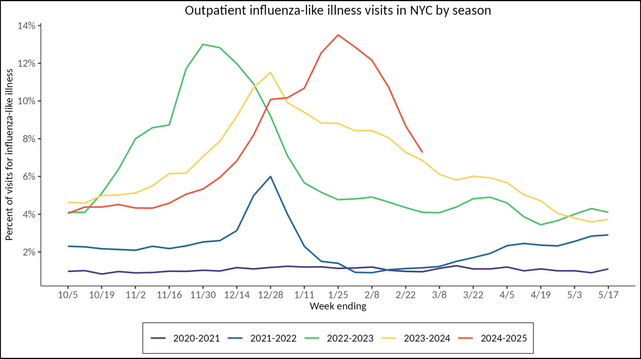 Outpatient influenza-like illness visits in NYC by season
The 2024-2025 curve is now at 7%, just above the level in 2023-2024 and well above the level in 2022-2023