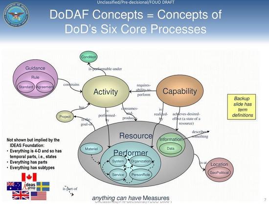 Complicated venn diagrams of DoD’s six core processes. Imagine a diagram of cells interacting, then sprinkle in bureaucracy.