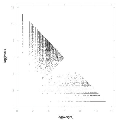 Decomposition into weight × level + jump of A198773 in 2D (log(weight), log(level))