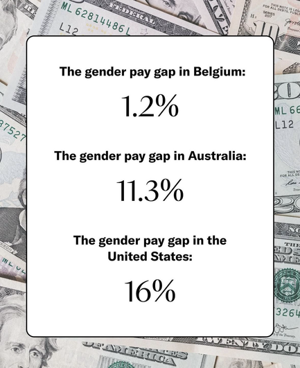 The gender pay gap in Belgium: 1.2%  The gender pay gap in Australia: 11.3%  The gender pay gap in the United States: 16%