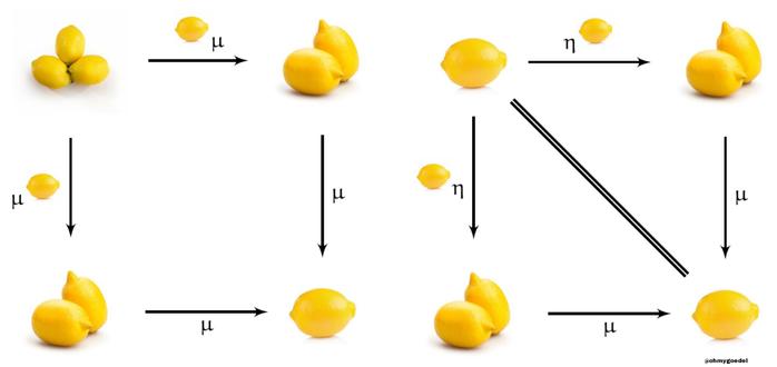 Commutative diagrams for a monad, where the functors are replaced by lemons. The number of lemons indicates the number of compositions for the same functor. Lemons are also used at the natural transformation level.
