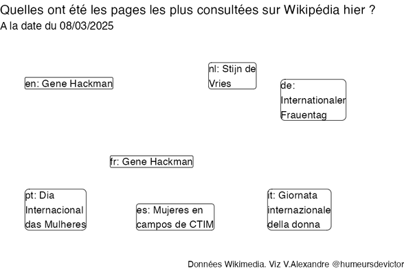 Recherches sur Wikipedia2025-03-09
