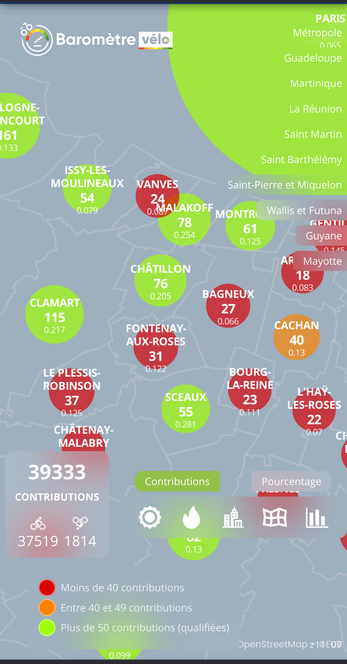 Capture d'écran du dashboard du "Baromètre vélo". C'est une carte géographique simplifiée, chaque ville est représentée parbune bulle dont la couleur et la taille indiquent le nombre de participants. Bagneux est en rouge avec 27 réponses, il en faut 50 pour passer en vert...