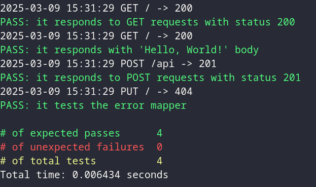 Results of tests on a terminal.
The background is dark, the text is white, green, red and yellow.

The message says:
%%%% Starting test server-dsl-tests
2025-03-09 15:31:29 GET / -> 200
PASS: it responds to GET requests with status 200
2025-03-09 15:31:29 GET / -> 200
PASS: it responds with 'Hello, World!' body
2025-03-09 15:31:29 POST /api -> 201
PASS: it responds to POST requests with status 201
2025-03-09 15:31:29 PUT / -> 404
PASS: it tests the error mapper

# of expected passes      4
# of unexpected failures  0
# of total tests          4
Total time: 0.006434 seconds