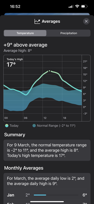 Screenshot of weather app showing the highest temperature of the day for today… 17 degrees, and 9 degrees above average for today in last 40 years.