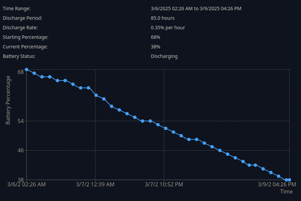 battery drain draft for the FLX1 over 85 hours dropping only 30% without system suspend and only relying on our power saving methods, for an idle time of about 12.5 days