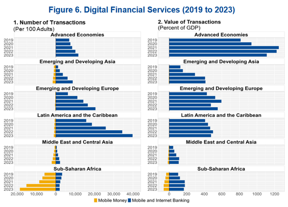 Charts comparing Digital Financial Services from 2019 to 2023, across various regions: Advanced economies, Emerging and Developping Asia, Emerging and Developping Europe, Latin America and the Caribbean, Middle East and Central Asia, Sub-Saharan Africa.
2 parts: Number of transactions per 100 adults, and Value of transactions (% of GDP)