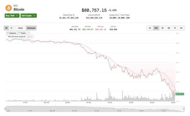 Chart showing bitcoin crashing 6.4% from $86k to $80.5k since the announcement