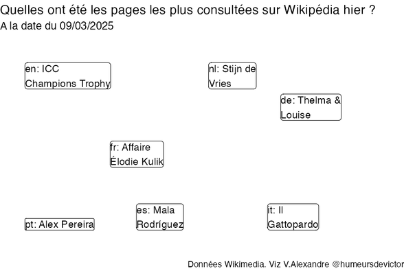 Recherches sur Wikipedia2025-03-10