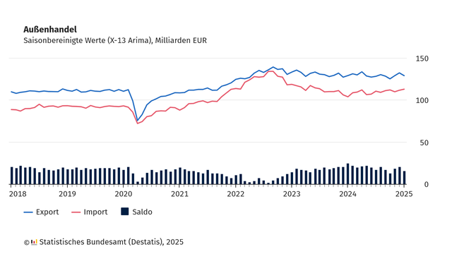 Eine Grafik des Statistischen Bundesamtes (Destatis) zeigt die saisonbereinigten Werte des deutschen Außenhandels in Milliarden Euro von 2018 bis Anfang 2025.

Liniengrafik:

Die blaue Linie stellt die Exporte dar. Sie zeigt eine relativ stabile Entwicklung bis 2020, einen starken Einbruch während der COVID-19-Pandemie und eine anschließende Erholung mit einem Wachstumstrend bis 2022. Danach bleibt sie auf einem hohen Niveau mit leichter Volatilität.
Die rote Linie zeigt die Importe, die ebenfalls 2020 einbrechen, sich erholen und ab 2021 steigen. Seitdem bewegen sie sich relativ parallel zu den Exporten, aber auf einem etwas niedrigeren Niveau.
Balkendiagramm:

Die dunklen Balken zeigen den Handelsbilanzsaldo (Exporte minus Importe). Vor 2020 ist der Saldo relativ stabil, sinkt jedoch während der Pandemie stark ab. Ab 2021 steigt er wieder und schwankt in den Folgejahren.