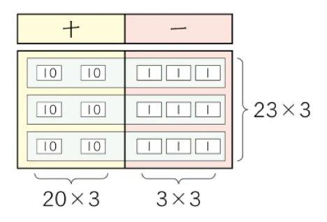 A diagram from a maths textbook, with 10s and 1s columns