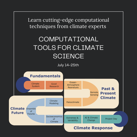A sneak peak of the curriculum for Computational Tools for Climate Science including fundamentals, past and present climate, future climate, and climate response.