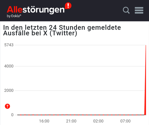 Downdetector reports many issues with Twitter recently
