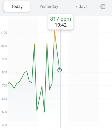 Une capture de l'appli de l'Aranet, un capteur de co2, qui permet de mesurer la qualité de l'air intérieur.

Le graphique indique le taux de co2 par heure : un pique orange à 10h30 dépasse les 1100ppm puis à 10h42 c'est redescendu dans le vert, à 817ppm.