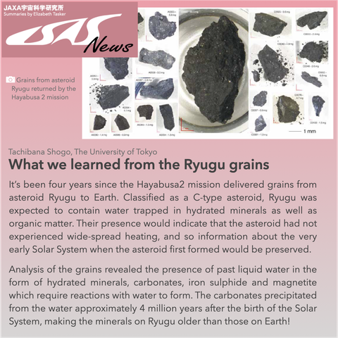 What we learned from the Ryugu grains by Tachibana Shogo, University of Tokyo. 
It’s been four years since the Hayabusa2 mission delivered grains from asteroid Ryugu to Earth. Classified as a C-type asteroid, Ryugu was expected to contain water trapped in hydrated minerals as well as organic matter. Their presence would indicate that the asteroid had not experienced wide-spread heating, and so information about the very early Solar System when the asteroid first formed would be preserved. Analysis of the grains revealed the presence of past liquid water in the form of hydrated minerals, carbonates, iron sulphide and magnetite which require reactions with water to form. The carbonates precipitated from the water approximately 4 million years after the birth of the Solar System, making the minerals on Ryugu older than those on Earth!