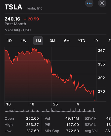 Tesla stock in steep decline