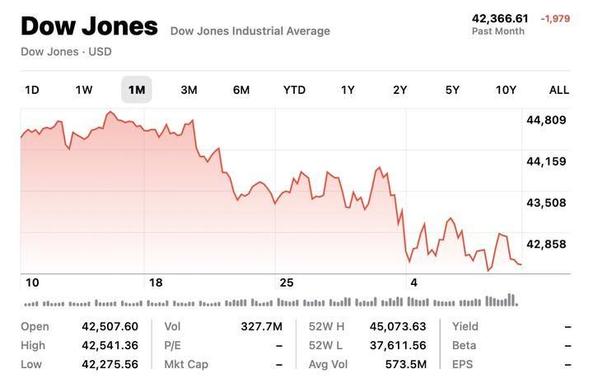 Immagine degli indici azionari Dow Jones