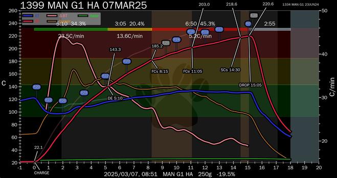 ROASTING CHART
☕️ 
焙煎チャート
☕️ 
Chart showing progress of roast (temperature of beans, pan, burner on Y axis) as measured over time in minutes (X axis). 
☕️ 
時間（分単位）とともに測定された焙煎の進行状況（Y 軸の豆、鍋、バーナー火の温度) を示すチャート。
☕️ 
The thick red line is the bean temperature of today’s roast as measured at the tip of the whisk. The faint red line is temperature measured for a previous roast of same origin.
☕️ 
太い赤線は、泡立て器の先端で測定した今日の焙煎の豆の温度です。薄い赤線は、同じ産地の以前の焙煎で測定した温度です。
☕️ 
The thick blue line is the environmental temperature as measured at the top of the pan. The faint green line nearby is same measure for previous roast.
☕️ 
太い青線は、鍋の上部で測定した環境温度です。近くの薄い緑線は、以前の焙煎で測定した同じ温度です。
☕️ 
The Yellow line reflects burner temperature.
☕️ 
黄色の線は火の温度です。
☕️ 
The pink line is delta bean temperature, essentially the velocity change of the bean temperature. This is used to spot changes rapidly during the roasting process.
☕️ 
ピンクの線はデルタ豆温度で、基本的には豆の温度の速度変化です。これは焙煎プロセス中に変化を迅速に見つけるために使用されます。
☕
Modifications contemplated for future roasts and other points of interest are in purple.
☕
将来の焙煎のために検討されている変更やその他の注目点は紫色に示してあります。