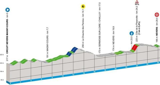 Le profil de la 3e étape de Paris-Nice 2025 - Crédit : ASO