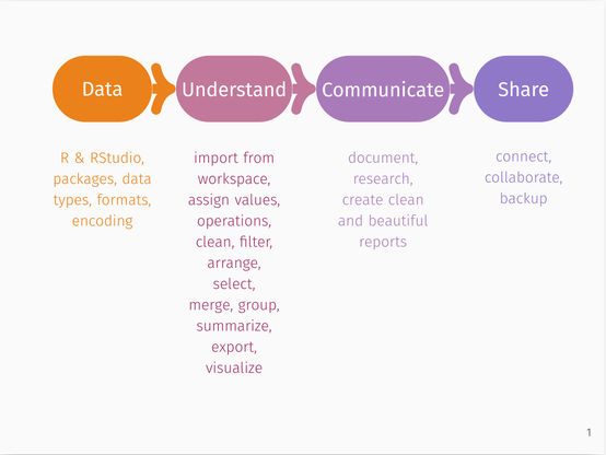 A slide with course content.

Data: R& RStudio, packages, data types, formats, encoding.

Understand: import, assign values, operations, clean, filter, arrange, select, merge, group, summarize, export, visualize.

Communicate: document, research, create clean and
beautiful reports.

Share: connect, collaborate, backup.