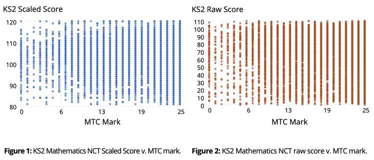 Two charts showing the weak correlation between MTC marks and  KS2 Mathematics NCT raw and scaled scores