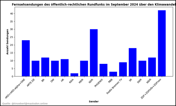 Die Balkengrafik zeigt die Anzahl der Fernsehsendungen der öffentlich-rechtlichen Rundfunkanstalten in Deutschland zum Thema Klimawandel im September 2024. Die Sender sind auf der x-Achse gelistet, während die y-Achse die Anzahl der Sendungen darstellt. Auffällig ist, dass "ZDF+ZDFinfo+ZDFneo" mit über 40 Sendungen den höchsten Wert aufweist, gefolgt von "NDR" und "ARD+ARD-alpha+ONE". Kleinere Sender wie "KiKA" haben nur wenige Beiträge gesendet.