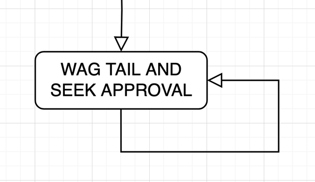 A flowchart node with an inward edge at the top. The node says "WAG TAIL AND SEEK APPROVAL". A single outward edge from the node loops back to re-enter it in a loop.