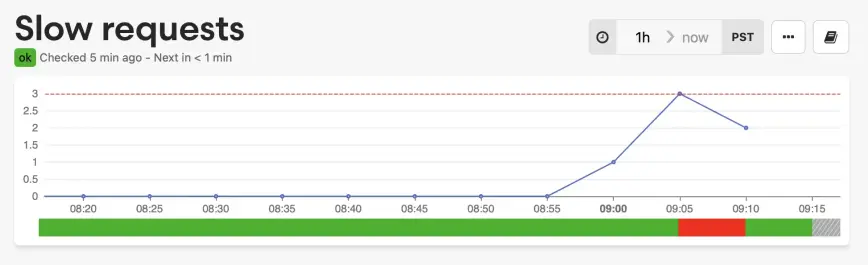 A monitoring dashboard titled "Slow requests" showing system performance over time. The status shows "ok" with "Checked 5 min ago - Next in < 1 min". The time range displays "1h" to "now" in PST timezone. The line graph shows no slow requests from 08:20 to 08:55, then a sharp increase at 09:00 to 1, peaking at 09:05 with a value of 3 (marked by a red dashed threshold line), then decreasing to 2 by 09:10. The timeline at the bottom shows mostly green status with a red segment around 09:05, indicating a brief period of performance issues.
