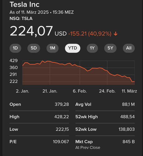Tesla stock course is going South since months due to protests and boycot.