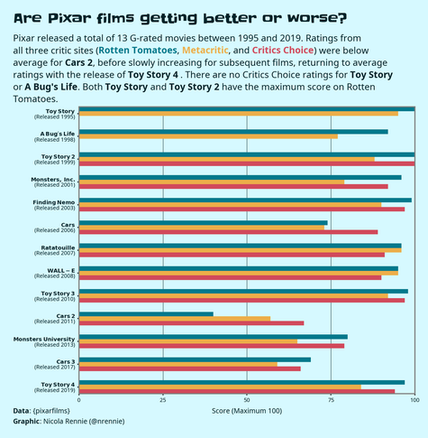 The chart compares critic ratings for 13 Pixar films released between 1995 and 2019, using scores from Rotten Tomatoes, Metacritic, and Critics Choice. Each movie is represented by three horizontal bars, showing variation in ratings across different review platforms. The data highlights a dip in scores for Cars 2 before a gradual recovery, with Toy Story and Toy Story 2 achieving the highest Rotten Tomatoes ratings.