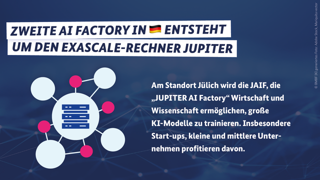 Das Bild zeigt eine symbolische Darstellung eines Hochleistungscomputers
Die Headline lautet: Zweite AI Factory in Deutschland entsteht um den Exascale-Rechner Jupiter.
Die Bildaufschrift lautet: Am Standort Jülich wird die JAIF, die „JUPITER AI Factory“ Wirtschaft und Wissenschaft ermöglichen, große KI-Modelle zu trainieren. Insbesondere Start-ups, kleine und mittlere Unternehmen profitieren davon.