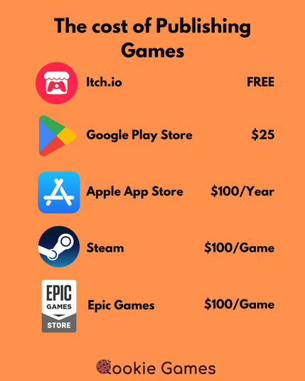**TL;DR:** A cost comparison of publishing games on different platforms.  

This infographic titled "The cost of Publishing Games" lists various platforms with their respective publishing fees on an orange background. It includes:  
- **Itch.io** (free) with a red storefront icon.  
- **Google Play Store** ($25) with a multicolored triangle icon.  
- **Apple App Store** ($100/year) with a blue "A" icon.  
- **Steam** ($100/game) with a black circular Steam logo.  
- **Epic Games Store** ($100/game) with a gray and white Epic Games logo.  

At the bottom, there is a "Qookie Games" logo featuring a cookie design.