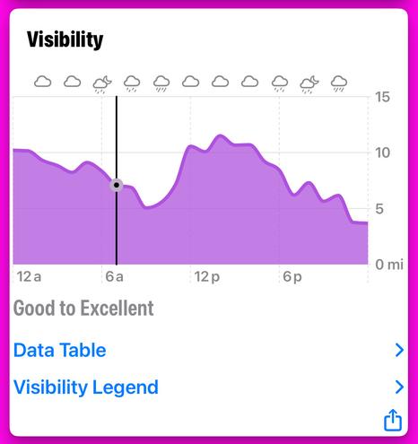 A visibility linemark chart showing good to excellent visibility currently for this day.