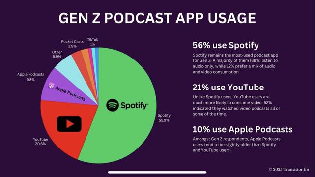 Gen Z Podcast App Usage. 56% use Spotify. 23% use YouTube. 10% use Apple Podcasts.