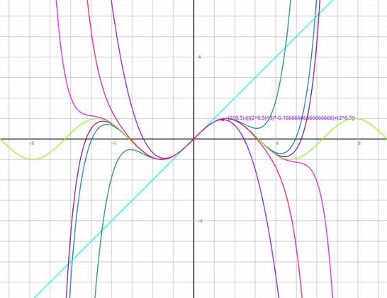 visualization of the famous Euler identity The screenshot shows the functions f(x)=sin(x), g(x)=x, h(x)=-x³/3!+x, i(x)=x⁵/5!-x³/3!+x, j(x)=-x⁷/7!+x⁵/5!-x³/3! +x, k(x)=x⁹/9!-x⁷/7!+x⁵/5!-x³/3!+x, l(x)=-x¹¹/11!+x⁹/9!-x⁷/7!+x⁵/5!-x³/3!+x, k(x)=x¹³/13!-x¹¹/11!+x⁹/9!-x⁷/7!+x⁵/5!-x³/3!+x