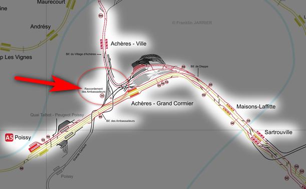 ce plan montre que sur l'ouest de la ligne A, après Maisons-Laffitte, il y a des voies de garage nombreuses. Entre d'une part les voies du A qui subissent les travaux nocturnes et allant ensuite vers le nord (Achères-Ville puis Cergy)... et d'autres part les voies partagées des lignes A et J vers Grand-Cormier puis Poissy. Mais juste avant Poissy, il y a d'autres voies techniques, dont celles de l'usine Talbot-Peugeot. Et encore un peu avant, il y a des voies indépendantes, arrivant du sud. Celles de la Grande-Ceinture. Qui croisent les lignes Transilien puis continuent vers le nord en rejoignant les voies du A. C'est ce petit tronçon de ligne hors-Transilien (nommé "raccordement des ambassadeurs") qui permet aux R.E.R. de repartir de Poissy pour rejoindre ensuite le nord.