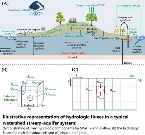 schematic - illustrative representation of hydrologic fluxes in a typical watersheed stream-aquifer system