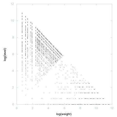 Decomposition into weight × level + jump of A202267 in 2D (log(weight), log(level))