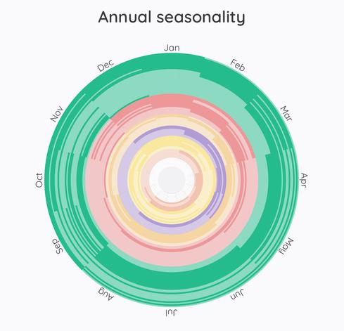 Annual seasonality showing green, red, orange, purple, yellow, brown, and white rings of varying opacity to show how many foods are in season each month