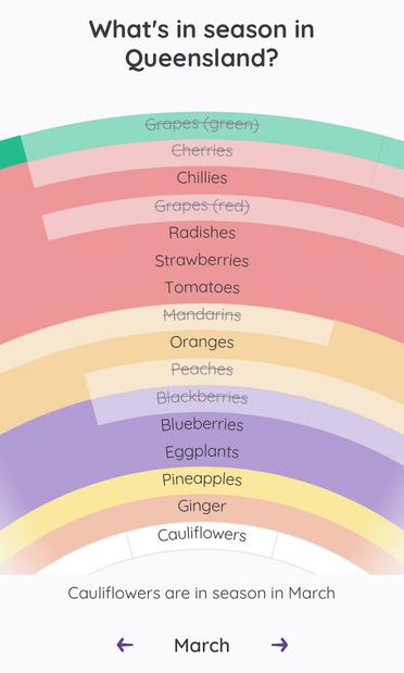 What's in season in Queensland? Red and green grapes, mandarins, peaches and blackberries are not in season in March. Chillies, radishes, strawberries, tomatoes, oranges, blueberries, eggplants, pineapples, ginger, and cauliflowers are in season in March.