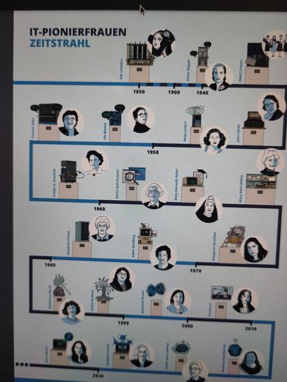 Das Poster ist ein Zeitstrahl, der bedeutende Frauen in der Informatik und Künstlichen Intelligenz (KI) hervorhebt. Der Zeitstrahl erstreckt sich von 1850 bis 2020 und präsentiert eine Reihe von Pionierinnen, die wichtige Beiträge in ihren jeweiligen Bereichen geleistet haben.
Die auf dem Poster genannten Frauen sind:

Ada Lovelace

Grace Hopper

Die ENIAC-Frauen

Joan Clarke

Hedy Lamarr

Ida Rhodes

Evelyn B. Granville

Karen Spärck Jones

Mary Kenneth Keller

Mary Allen Wilkes

Margaret Hamilton

Adele Goldberg

Elizabeth Feinler

Katharina Morik

Radia Perlman

Rosalind Picard

Fei-Fei Li

Nnenna Nwakanma

Ulrike von Luxburg

Cordelia Schmid

Mira Murati

Frances Allen

Das Poster ist Teil des KI-Kurses, der auf www.ki-kurs.org zu finden ist. Es wird auch im Zusammenhang mit dem Bundeswettbewerb KI (www.bw-ki.de) und den zugehörigen Social-Media-Konten (@bundeswettbewerb.ki und @ki_kurzerklaert) erwähnt.

Das Poster dient dazu, die Leistungen von Frauen in der IT und KI zu würdigen und zu zeigen, dass Frauen seit den Anfängen dieser Bereiche wichtige Rollen gespielt haben. Es soll zur Information und Inspiration dienen.