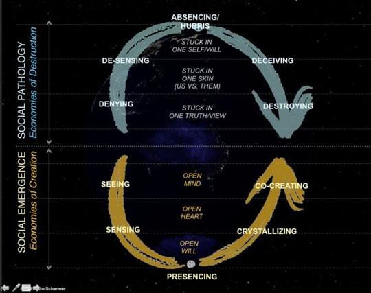 TheoryU's Presencing/Absencing model.
Timely, right?

From The Presencing Institute https://www.presencing.org/