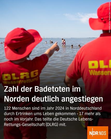 Zahl der Badetoten im Norden deutlich angestiegen. 

122 Menschen sind im Jahr 2024 in Norddeutschland durch Ertrinken ums Leben gekommen - 17 mehr als noch im Vorjahr. Das teilte die Deutsche Lebens-Rettungs-Gesellschaft (DLRG) mit.