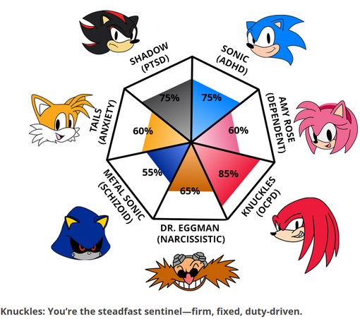Septagon with characters from the computer game Sonic the Hedgehog on the sides. The faces are coloured from the inside out according to the percentage I match each of the characters. Knuckles (OCPD) scores 90%, which is the most of all, with Sonic (ADHD) and Shadow (PTST) sharing second place with 75%.
