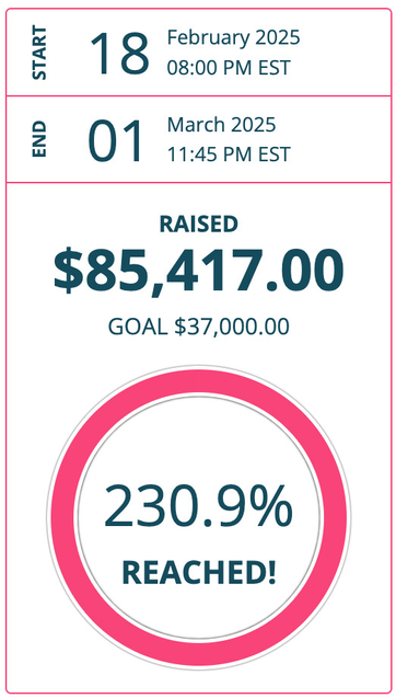 Screenshot of stats shown on the auction page. It reads: 'Start: 18 February 2025 8 PM EST. End: 1 March 2025 11:45 PM EST. Raised: $ 85,417, goal: $ 37,000. 230.9 % reached!'
