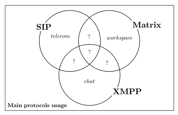 diagram de vem avec trois protocoles de messagerie - SIP, Matrix et XMPP - et leur principale domaine d’utilisation - telecom, workplace, chat.