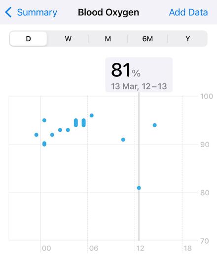 A graph of blood oxygen readings. The regular values from 90+% drop to 81% at the time of being at high altitude.