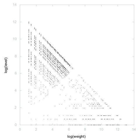 Decomposition into weight × level + jump of A202268 in 2D (log(weight), log(level))