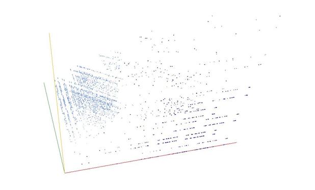 Decomposition into weight × level + jump of A202268 in 3D (threejs - WebGL) (log(weight), log(level), log(jump))
